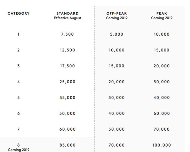Marriott-Free-Night-Chart